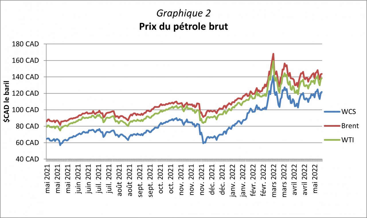 Graphique 2 - Prix du petrole brut.png Graphique 2 - Prix du pétrole brut