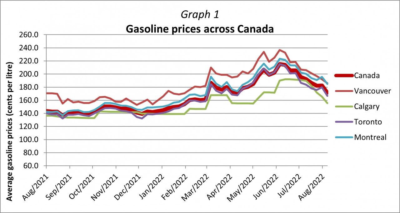 Graph 1 - Gasoline prices across Canada.png Graph 1 - Gasoline prices across Canada