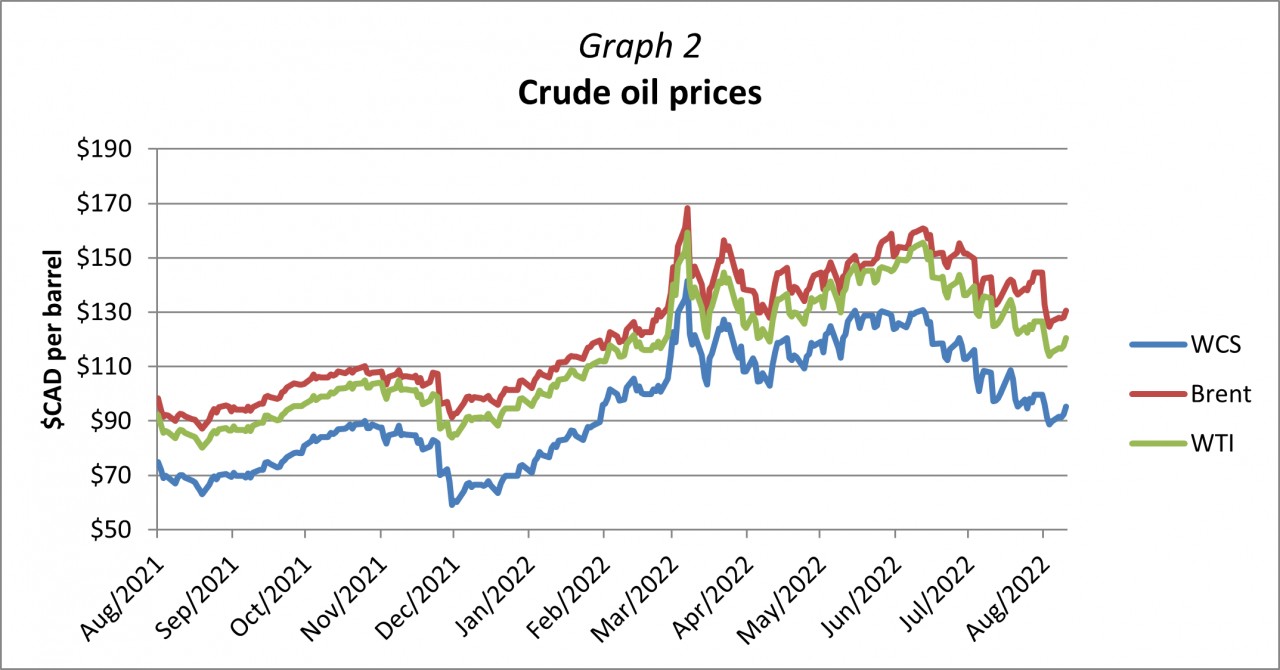 Graph 2 - Crude oil prices.png Graph 2 - Crude oil prices