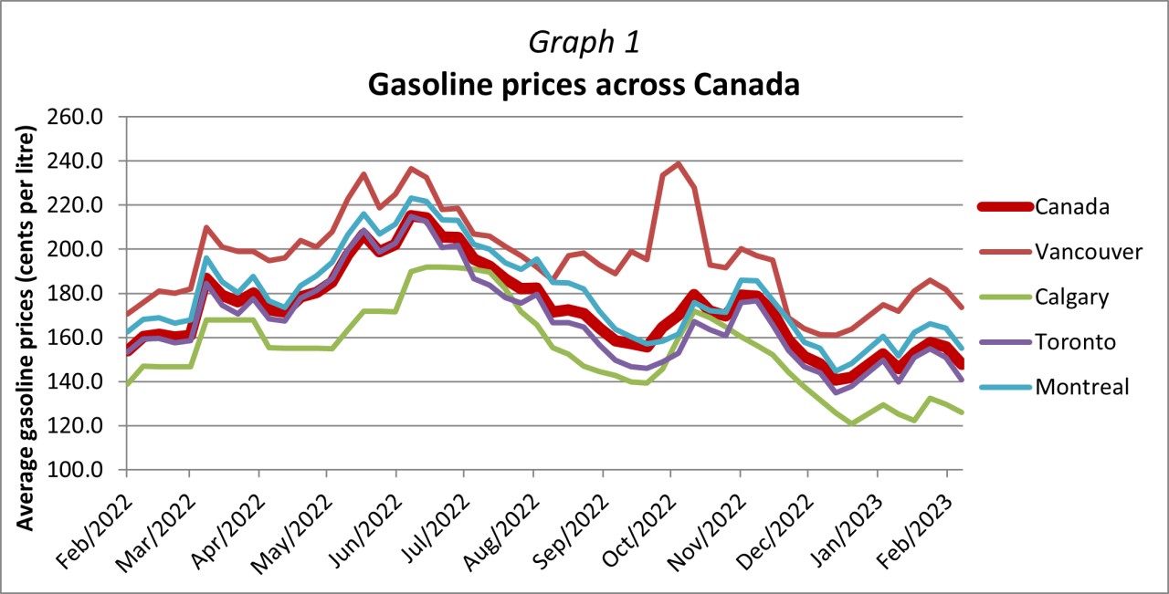 Graph 1 - Gasoline prices across Canada.png Graph 1 - Gasoline prices across Canada