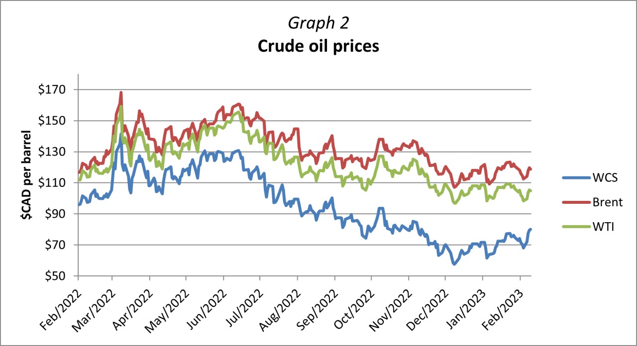 Graph 2 - Crude oil prices.png Graph 2 - Crude oil prices