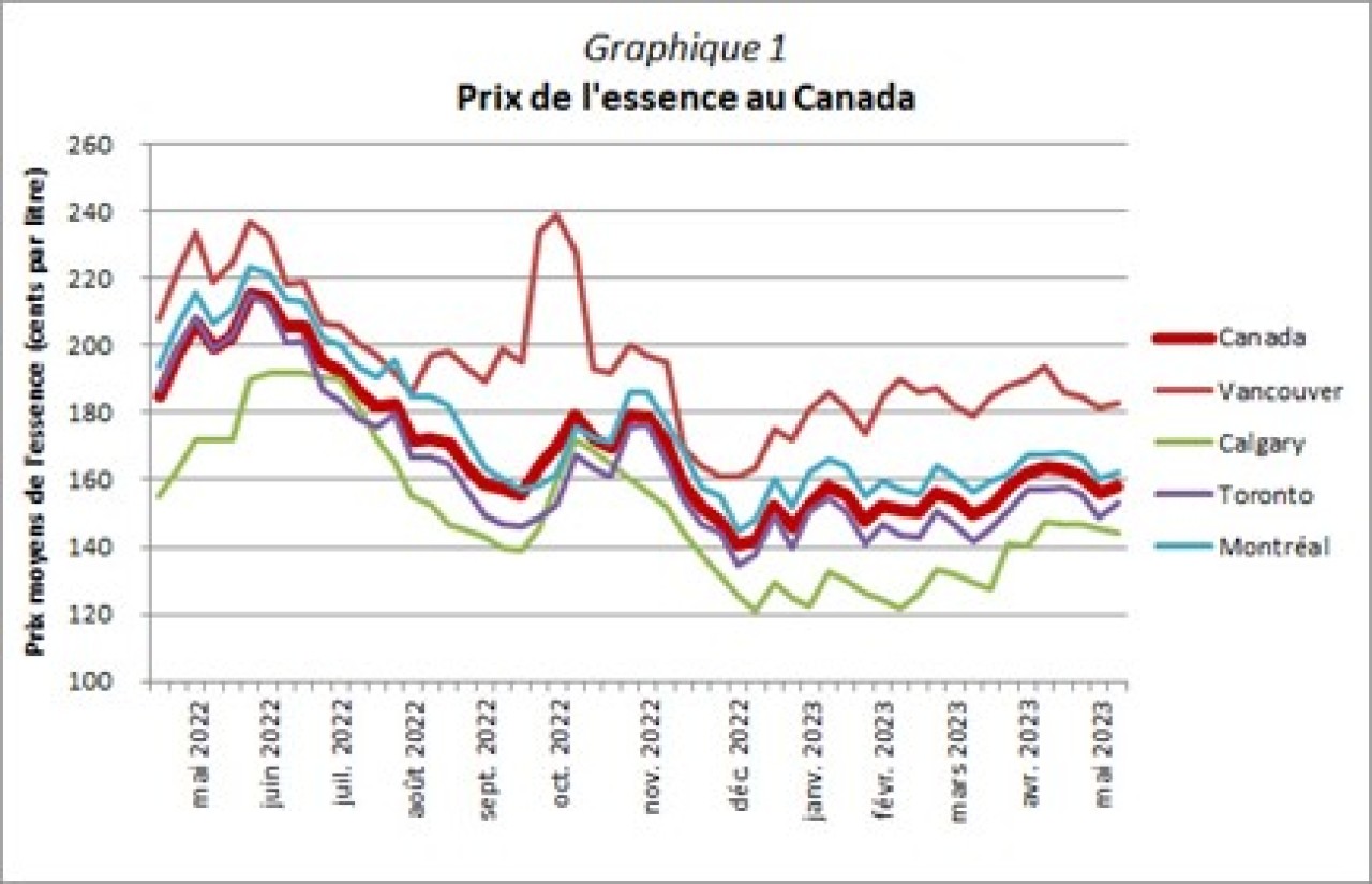 Graphique 1 - Prix de l essence au Canada.jpg Graphique 1 - Prix de l'essence au Canada