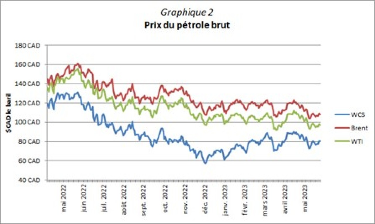 Graphique 2 - Prix du petrole brut.jpg Graphique 2 - Prix du pétrole brut