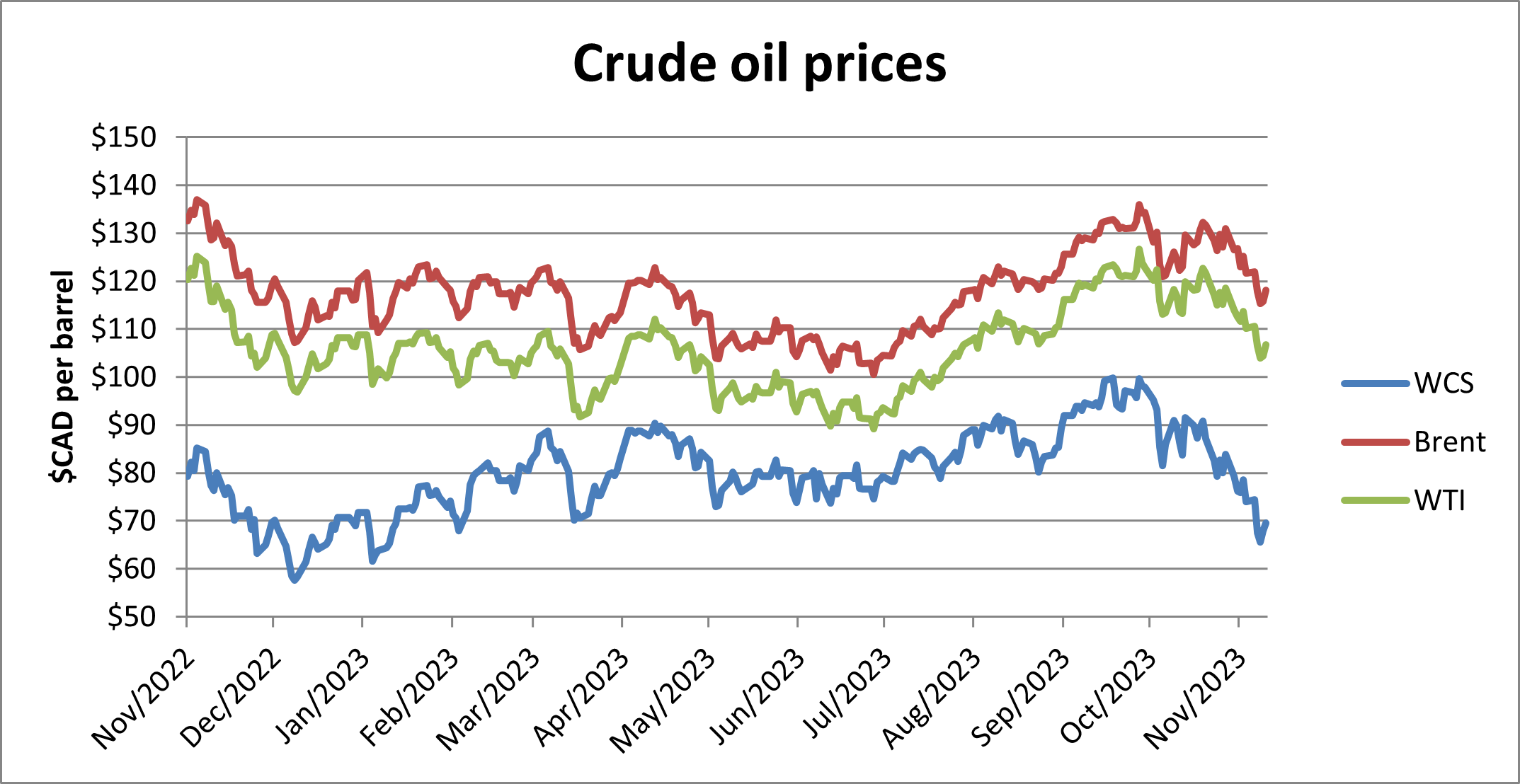 Graph 2 - Crude oil prices.png
