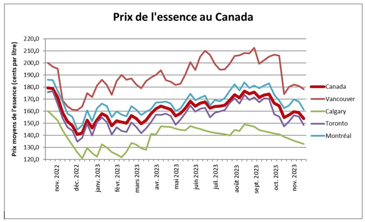 Graphique 1 - Prix de l essence au Canada.png