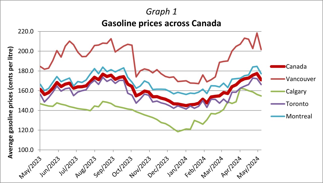Graph 1 - Gasoline prices across Canada.png