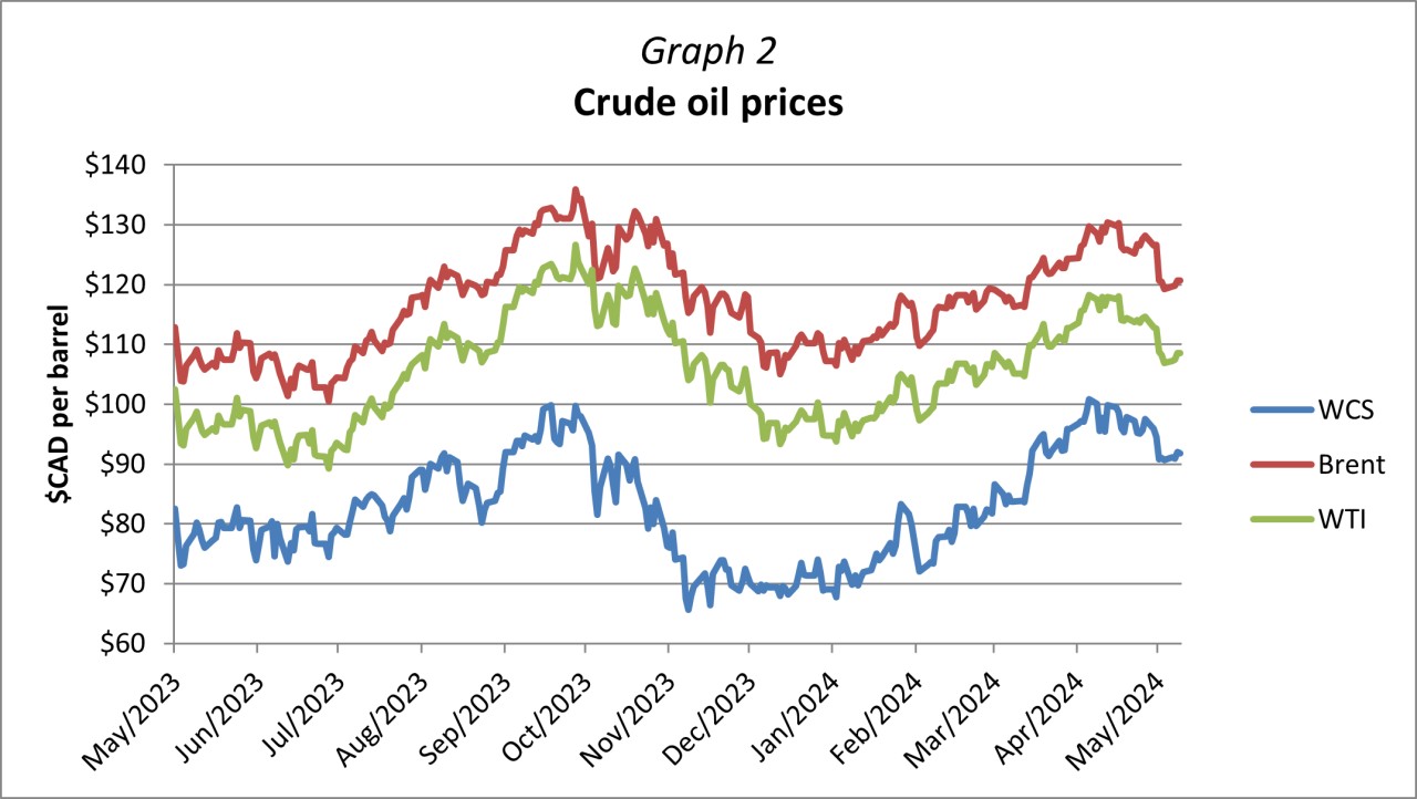 Graph 2 - Crude oil prices.png