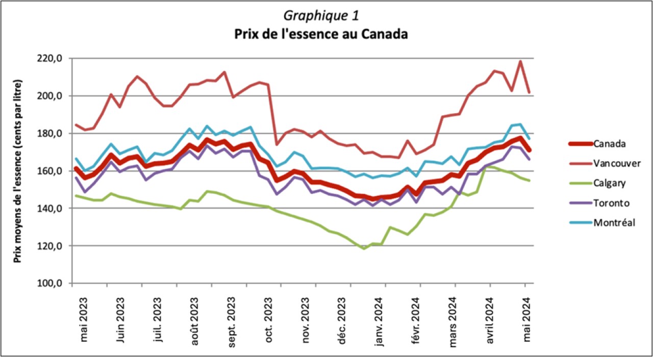 Graphique 1 - Prix de l essence au Canada.png