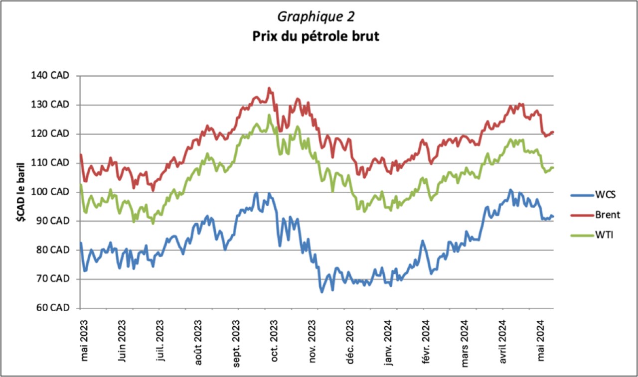 Graphique 2 - Prix du petrole brut.png