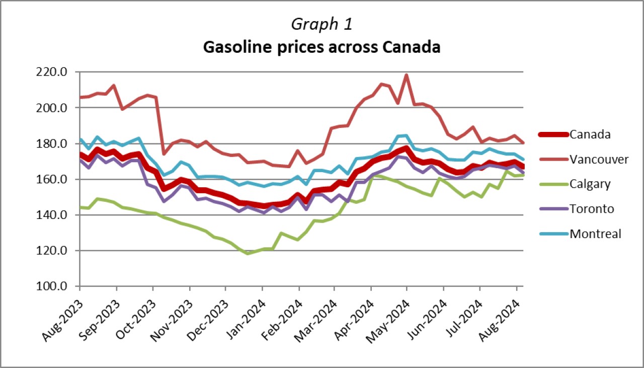 Gasoline prices across Canada Aug23-Aug24.png