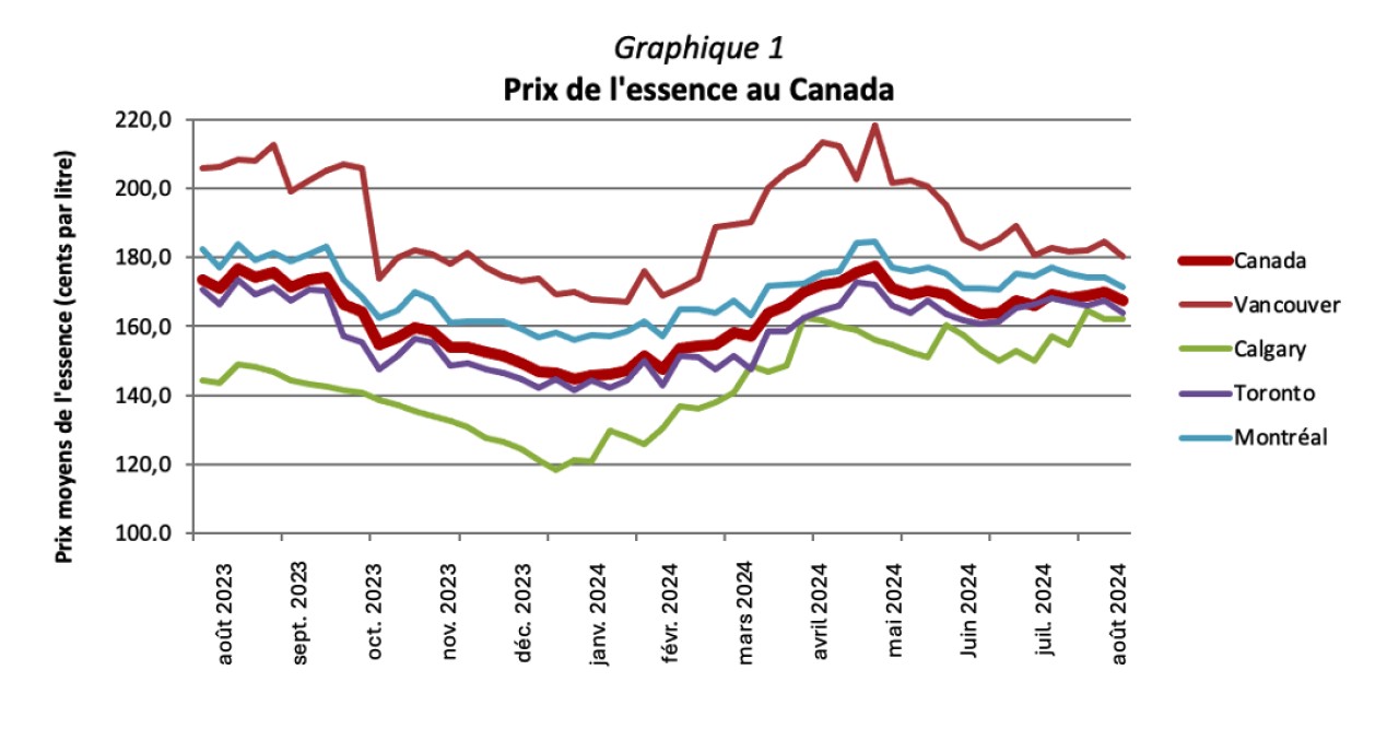 Prix de l'essence au Canada.png